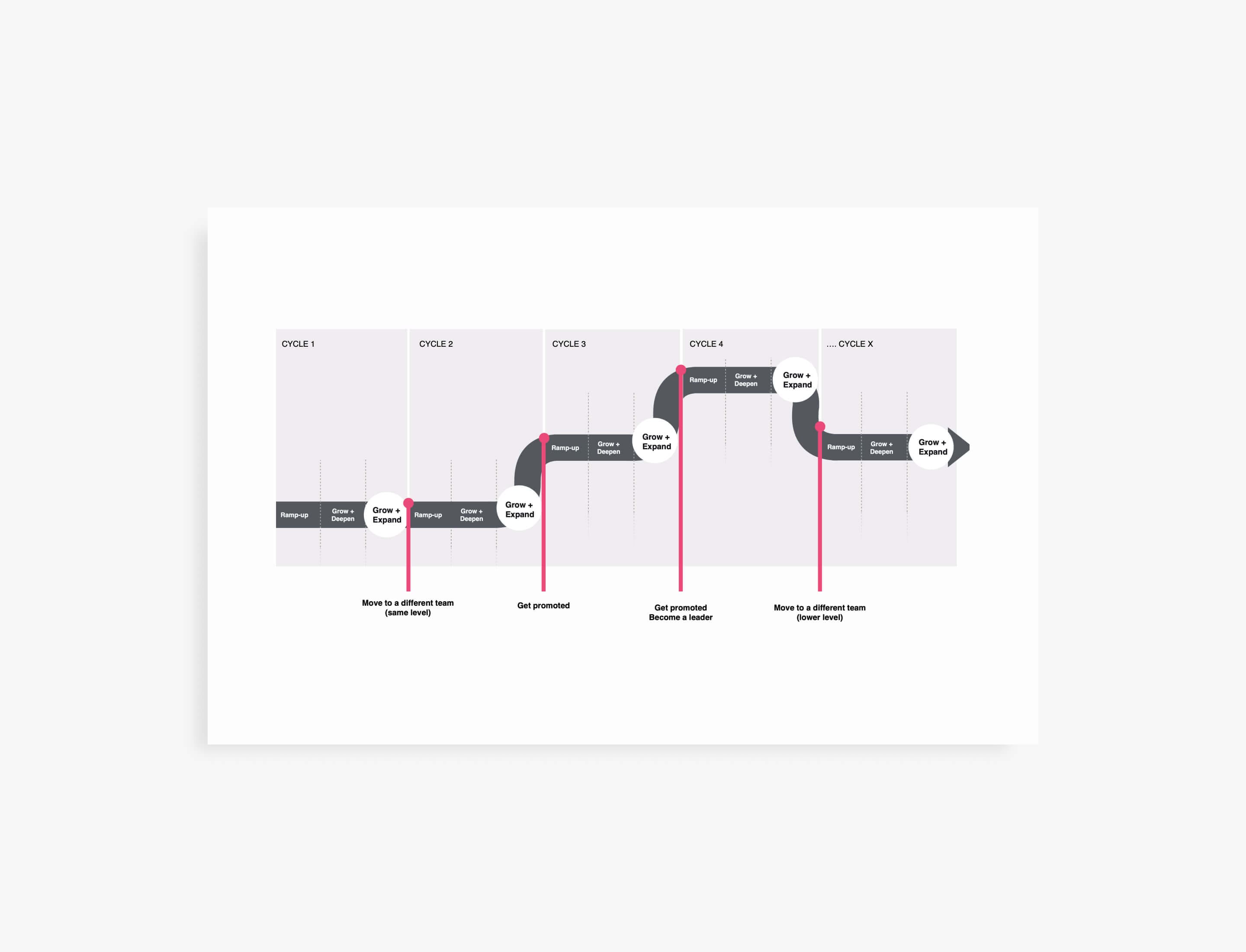 a user journey map for a Marriott learner