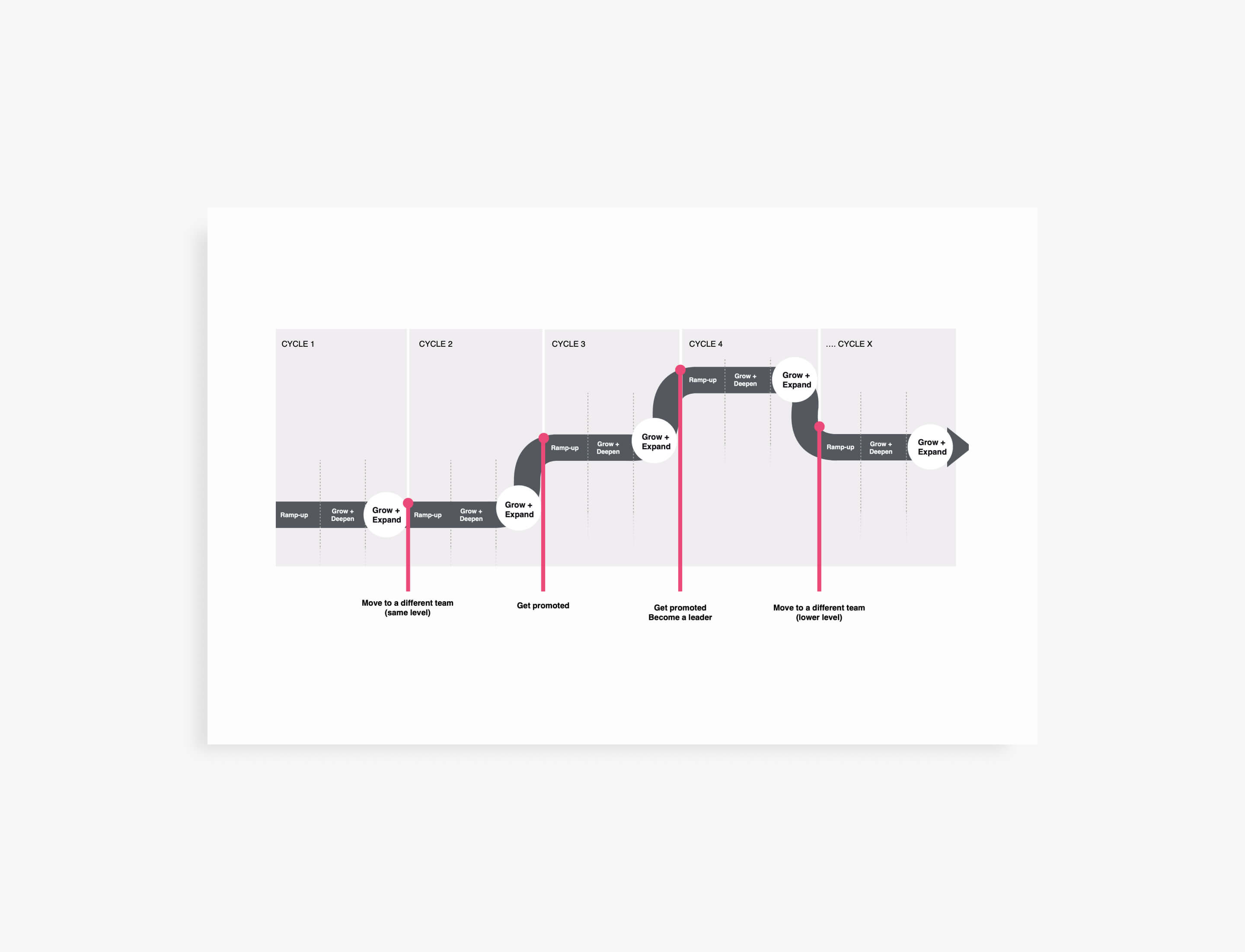 a user journey map for a Marriott learner
