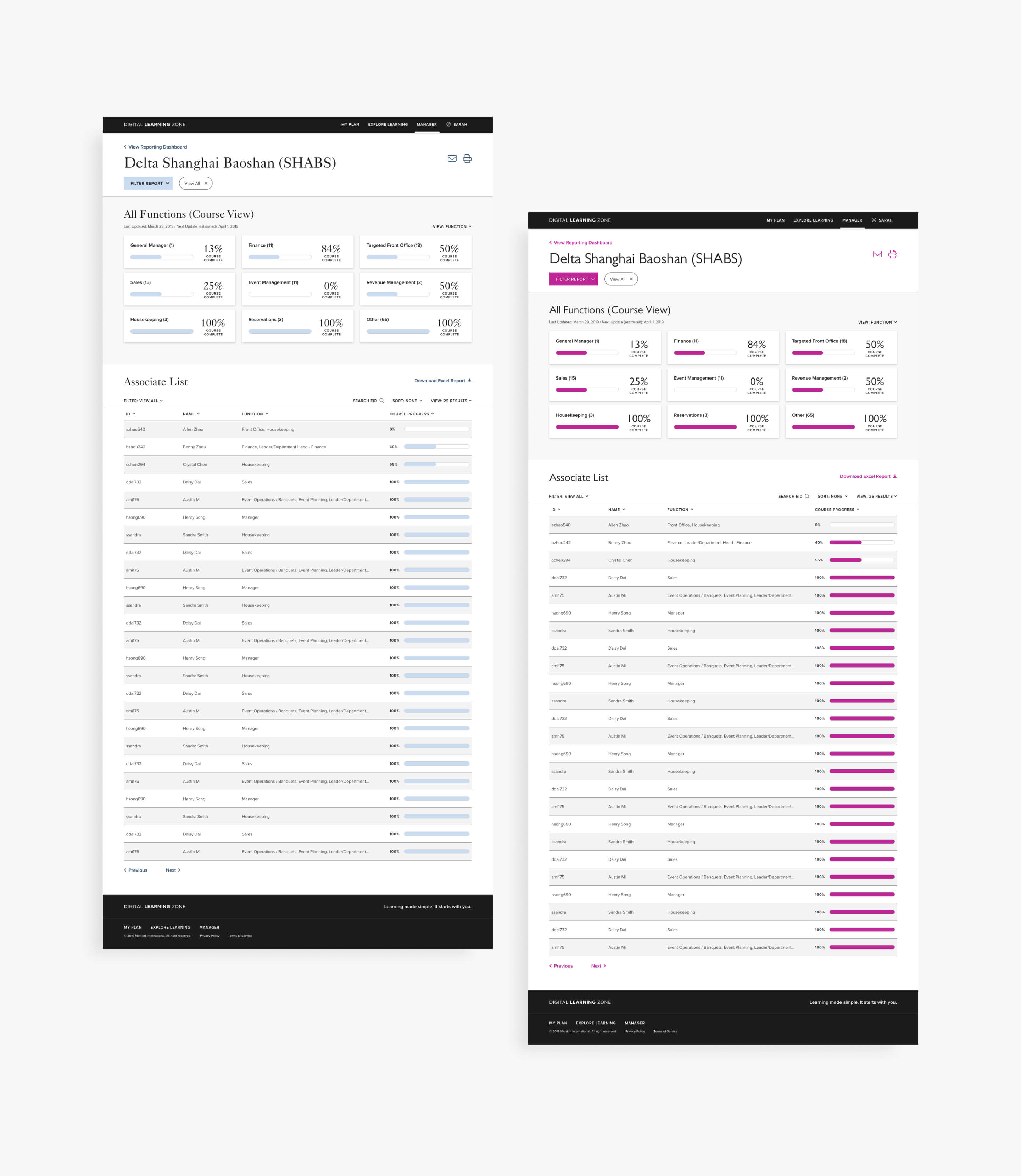 analytics and reports for Marriott managers